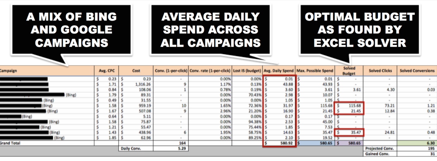 Excel Solver finding an optimal budget across both Google and Bing.