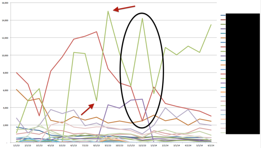 A breakdown of campaign spend by month.