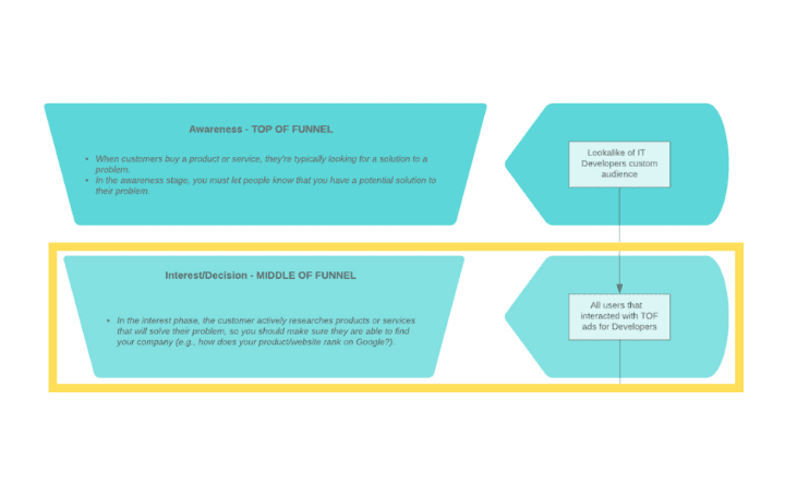 top of funnel to middle funnel custom audience facebook ads