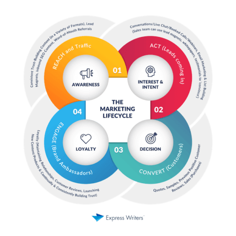 marketing lifecycle