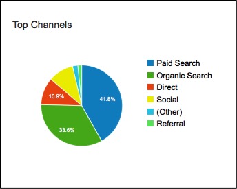 Image of top channels