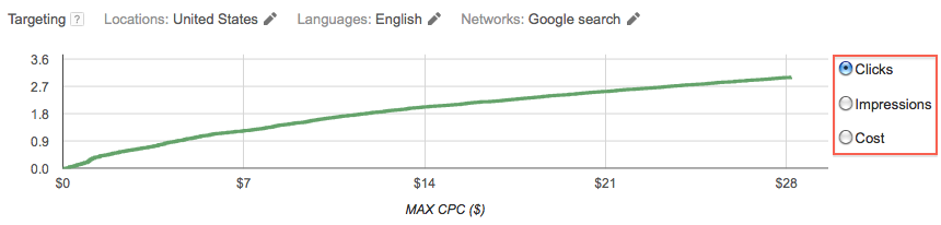 AdWords Traffic Estimator