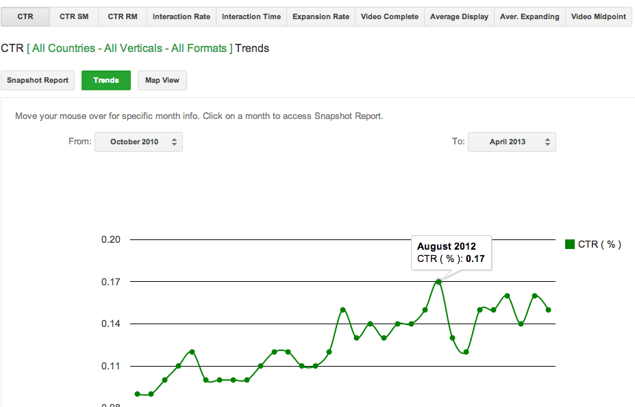 A screenshot of the "Trends" graph in Google's new Display Benchmark tool.