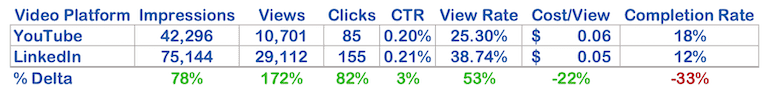 linkedin vs youtube video remarketing test metrics