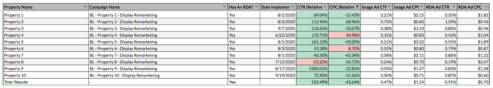 rda ads test for multiple clients