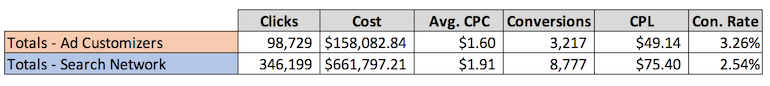 ad customizer data