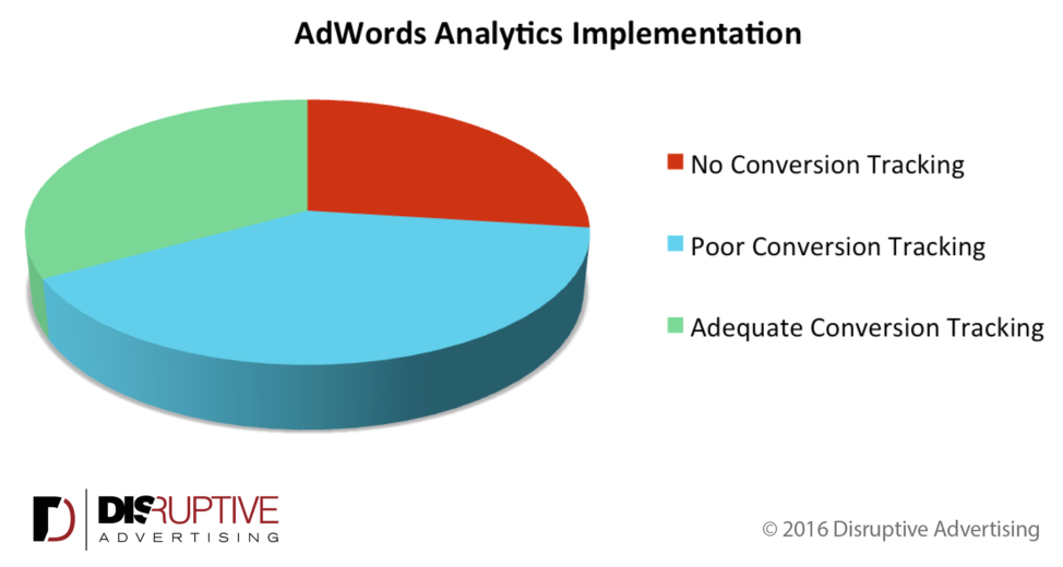 Conversion tracking breakdown