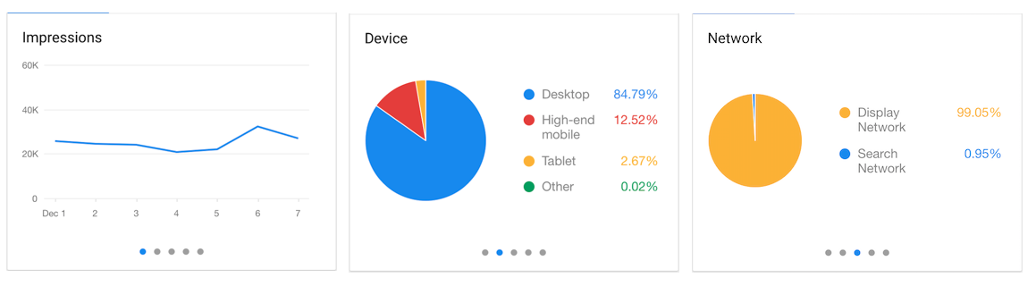 View your AdWords performance through various graphs