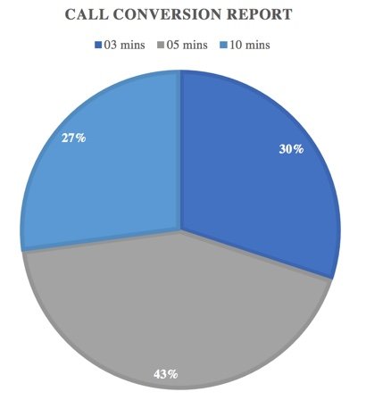 AdWords call conversion report