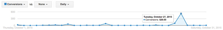 Conversion spike