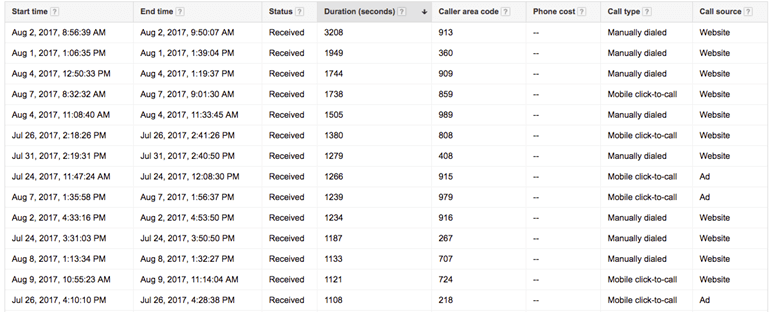 Call detail data report