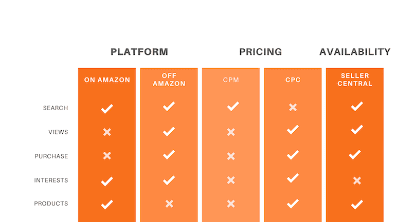 amazon display ads comparison chart