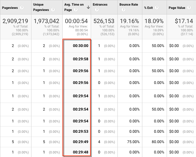 Average time on page