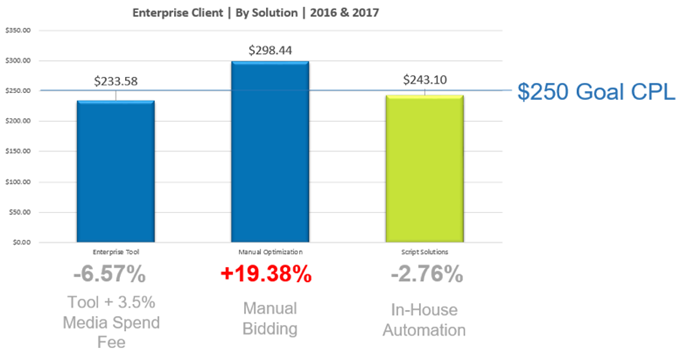 Automated strategies and increased workload