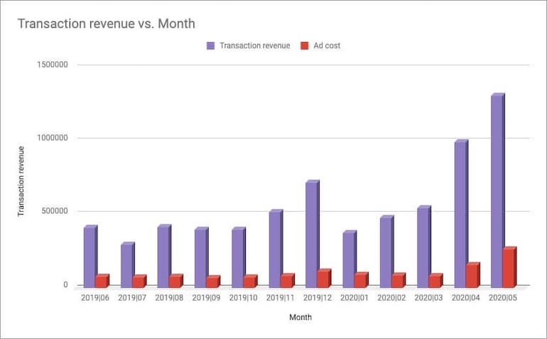 automotive parts brand #1 revenue increase during covid