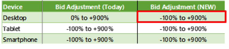 New bid adjustments