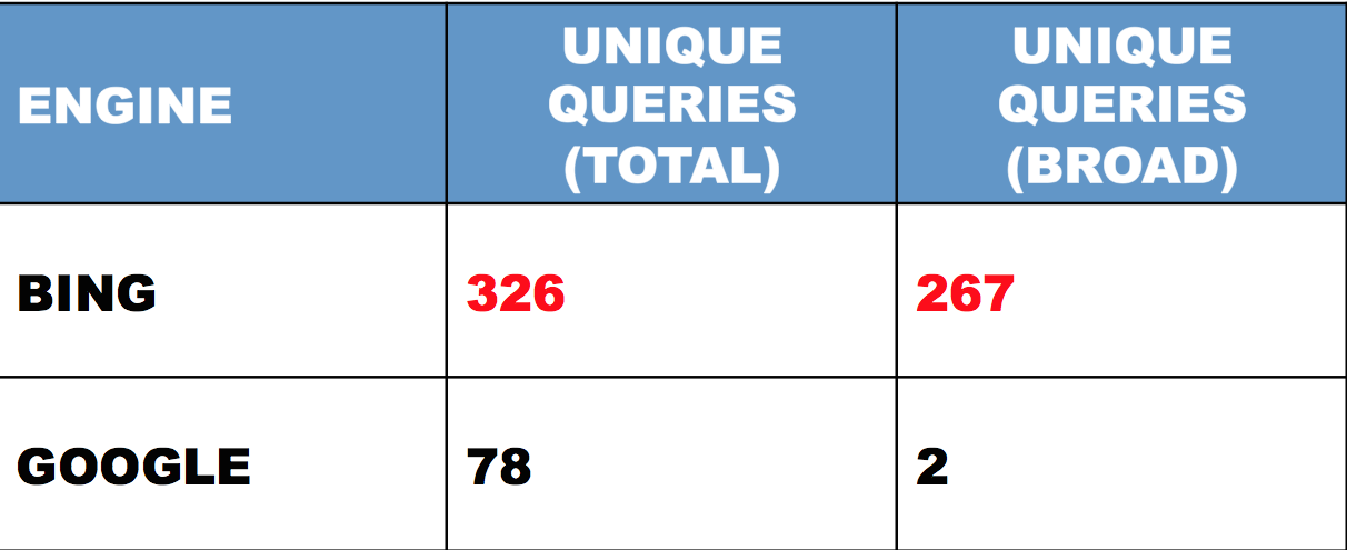 Bing vs. Google Query Volume