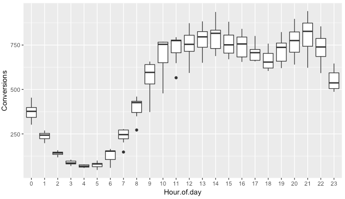 Box and whisker plots graph