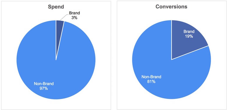 Brand spend conversion example