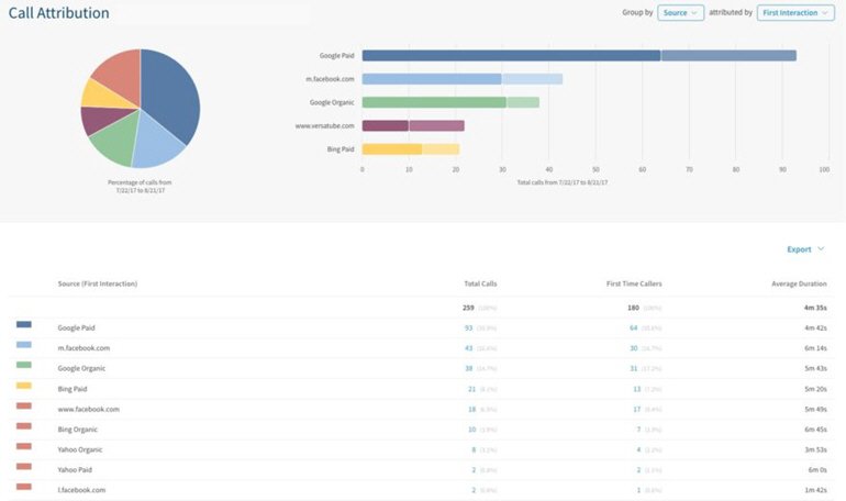 CallRail call attribution report