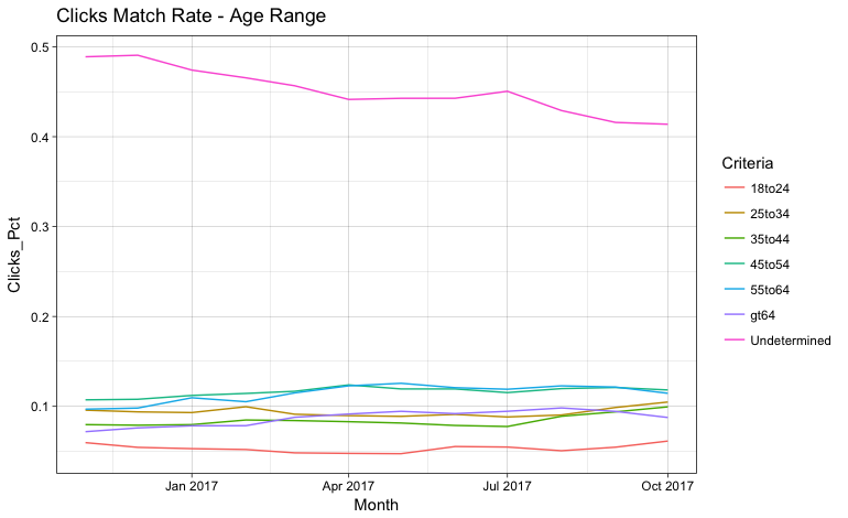 Click match age