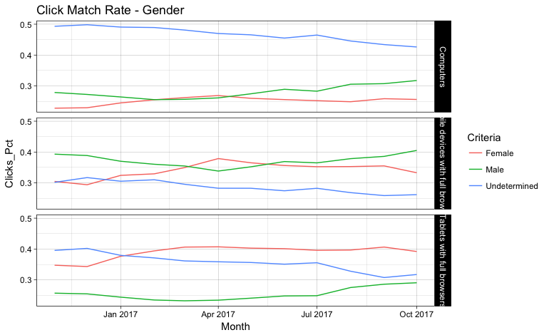 Click match gender device