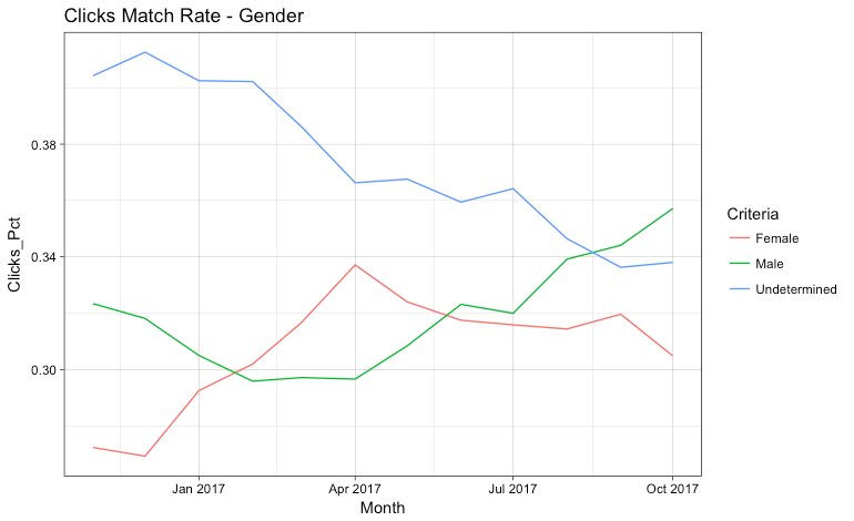 Click match gender