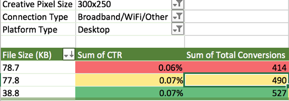 Desktop display ad conversions on a wifi connection.