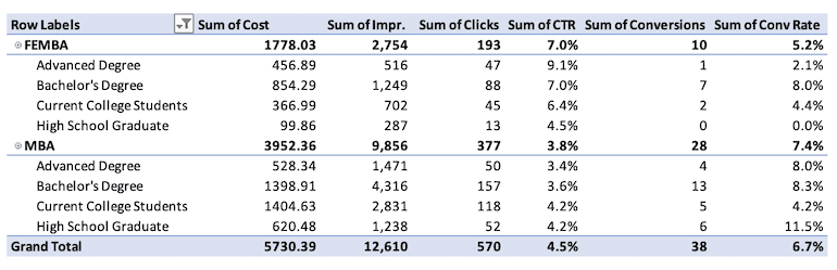 demographic data performance results