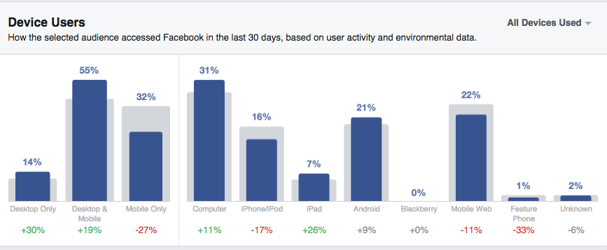 Facebook device users