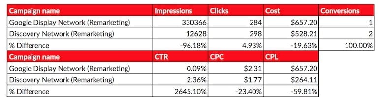 discovery campaign results comparison tables