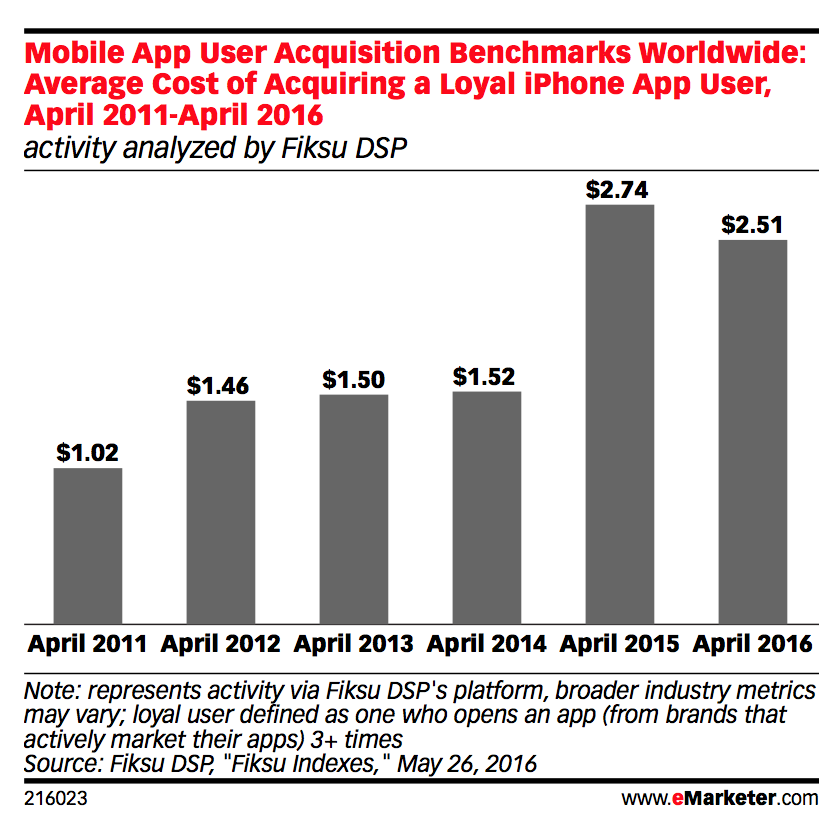 Mobile app user acquisition benchmarks