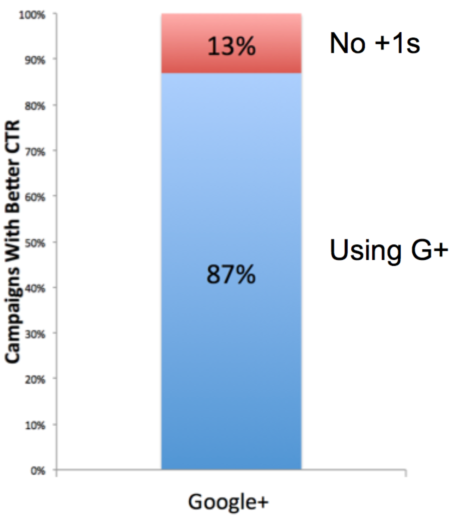 impact of +1s showing improvement