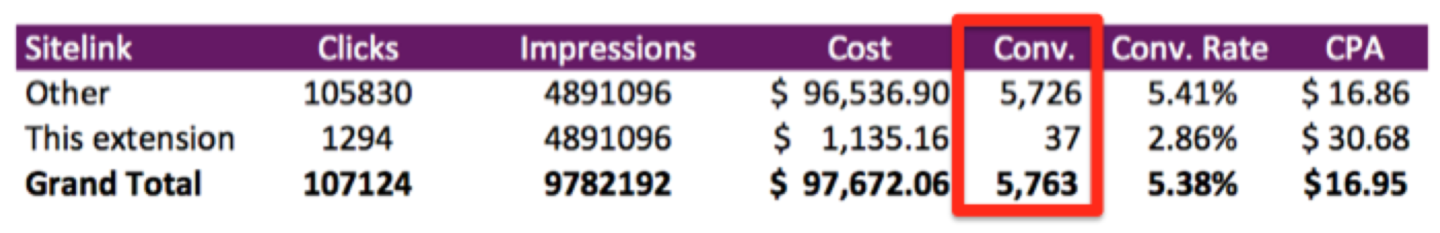 lead generation sitelink data