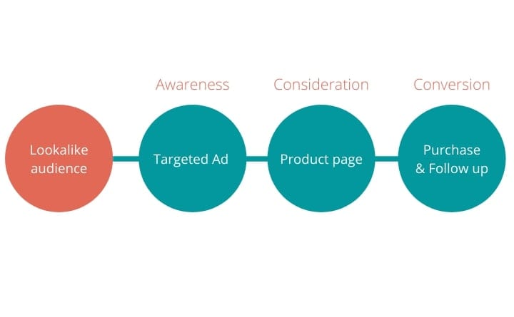 facebook funnel starting with lookalike audience