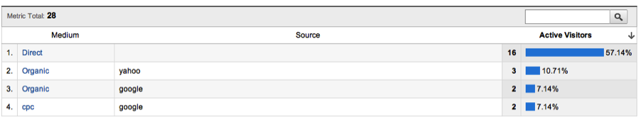 Google Analytics Real Time