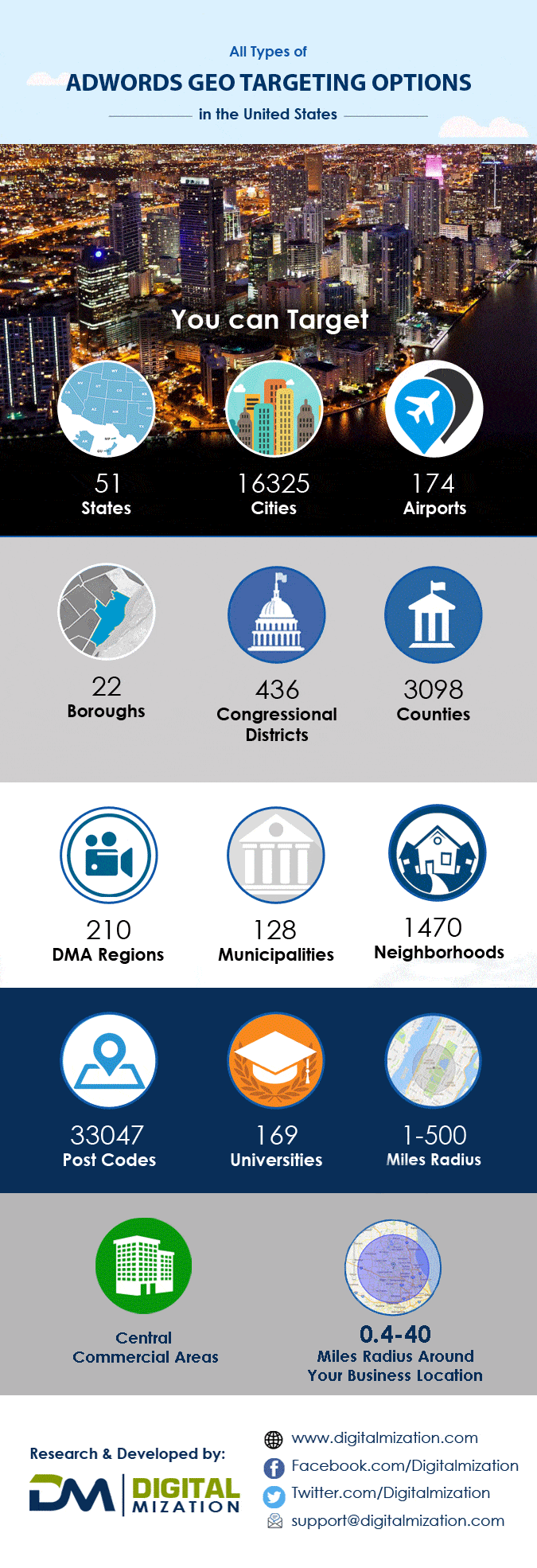 Geo targeting Infographic