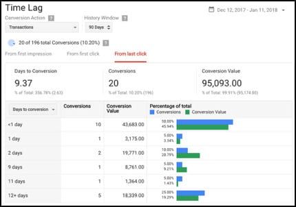 Google Ads E-Comm Time Lag