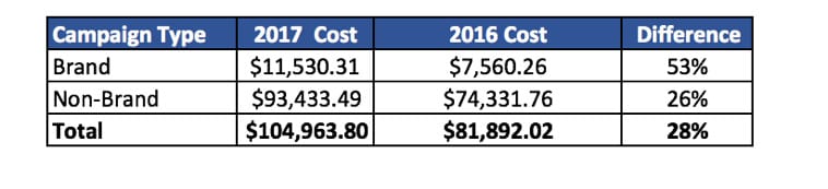 YoY Google Ads Cost