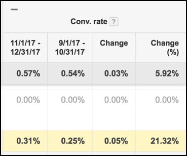 Google Ads YoY Conv. Rate