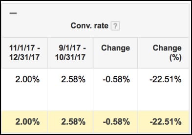 Google Ads Brand YoY Conv. Rate