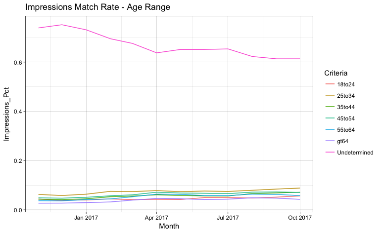 Impressions match age