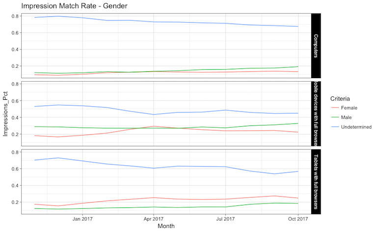 Impression match gender device