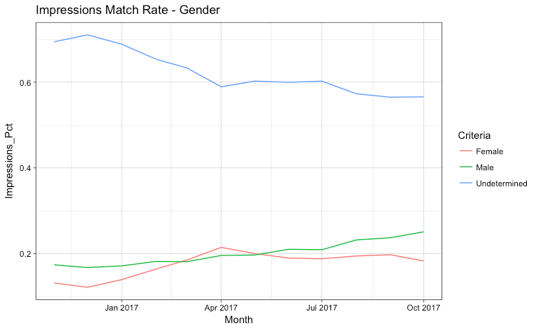 Impressions match gender