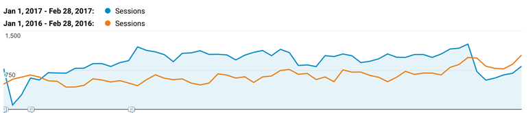 Increasing PPC budget a short time after website launch