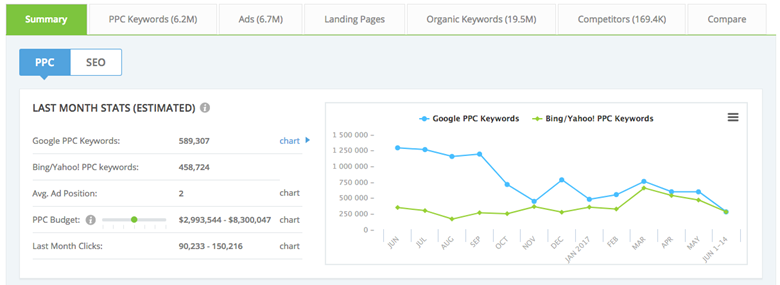 iSpionage paid search competitor data overview