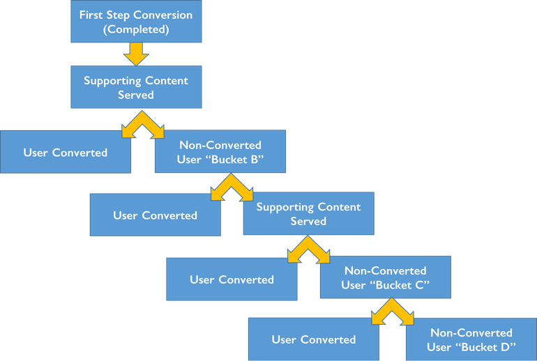 Lead nurturing funnel steps