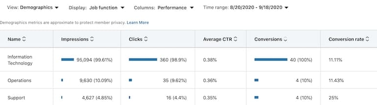 linkedin ads demographic reportings