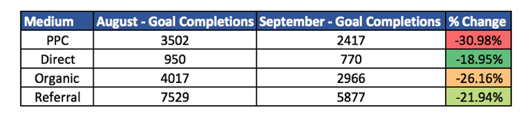 Change in goal completions by medium