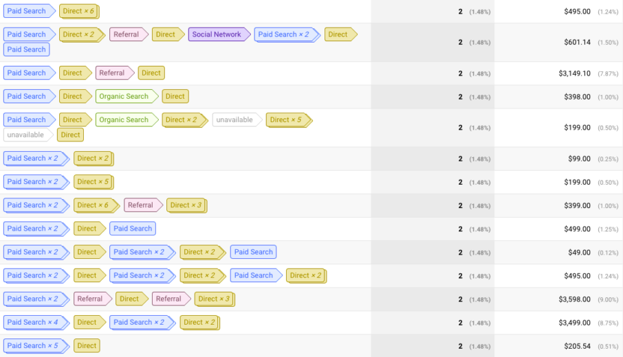 Top conversion funnels